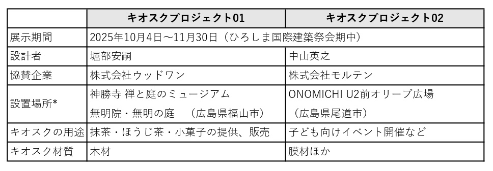 「ひろしま国際建築祭2025」移動方キオスクPJ