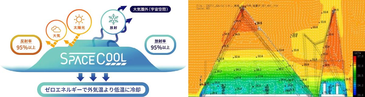 「SPACE COOL」性能概念図（左）と空調シミュレーション（右）提供：日建設計