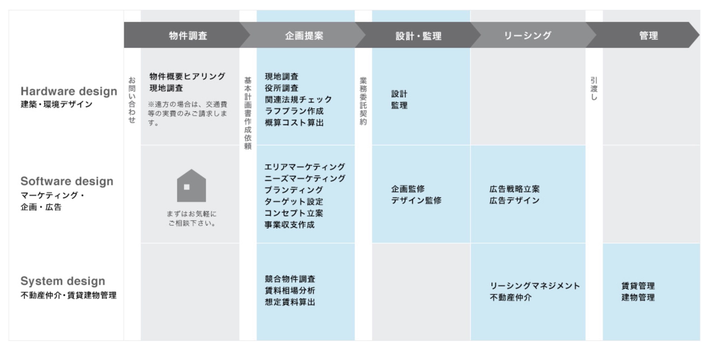 ブルースタジオの不動産ストック活用のフロー