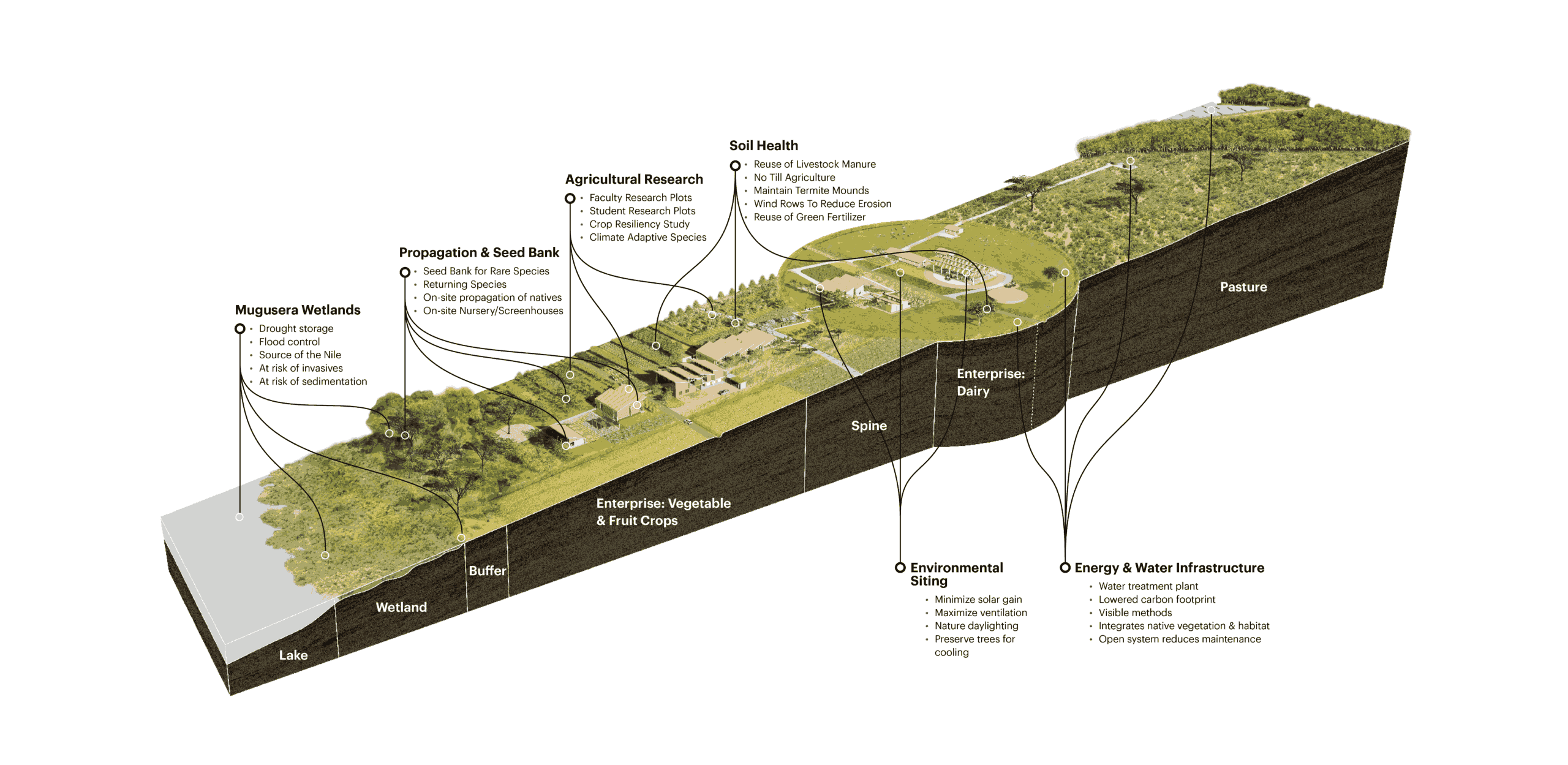 〈RICA（Rwanda Institute for Conservation Agriculture）〉MASSデザイングループ（MASS Design Group）