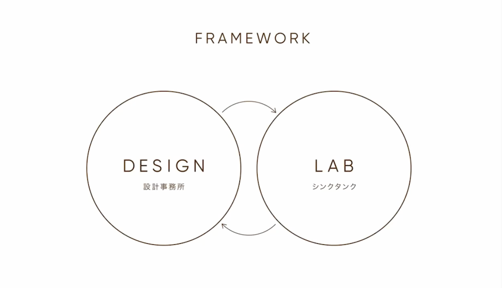 フレームワークの図©︎ツバメアーキテクツ