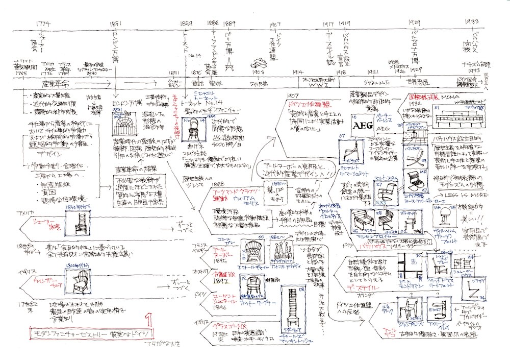 寺田尚樹著『モダンファニチャーヒストリー 今さら聞けない！ 歴史から読み解く家具デザイン』（青幻舎）