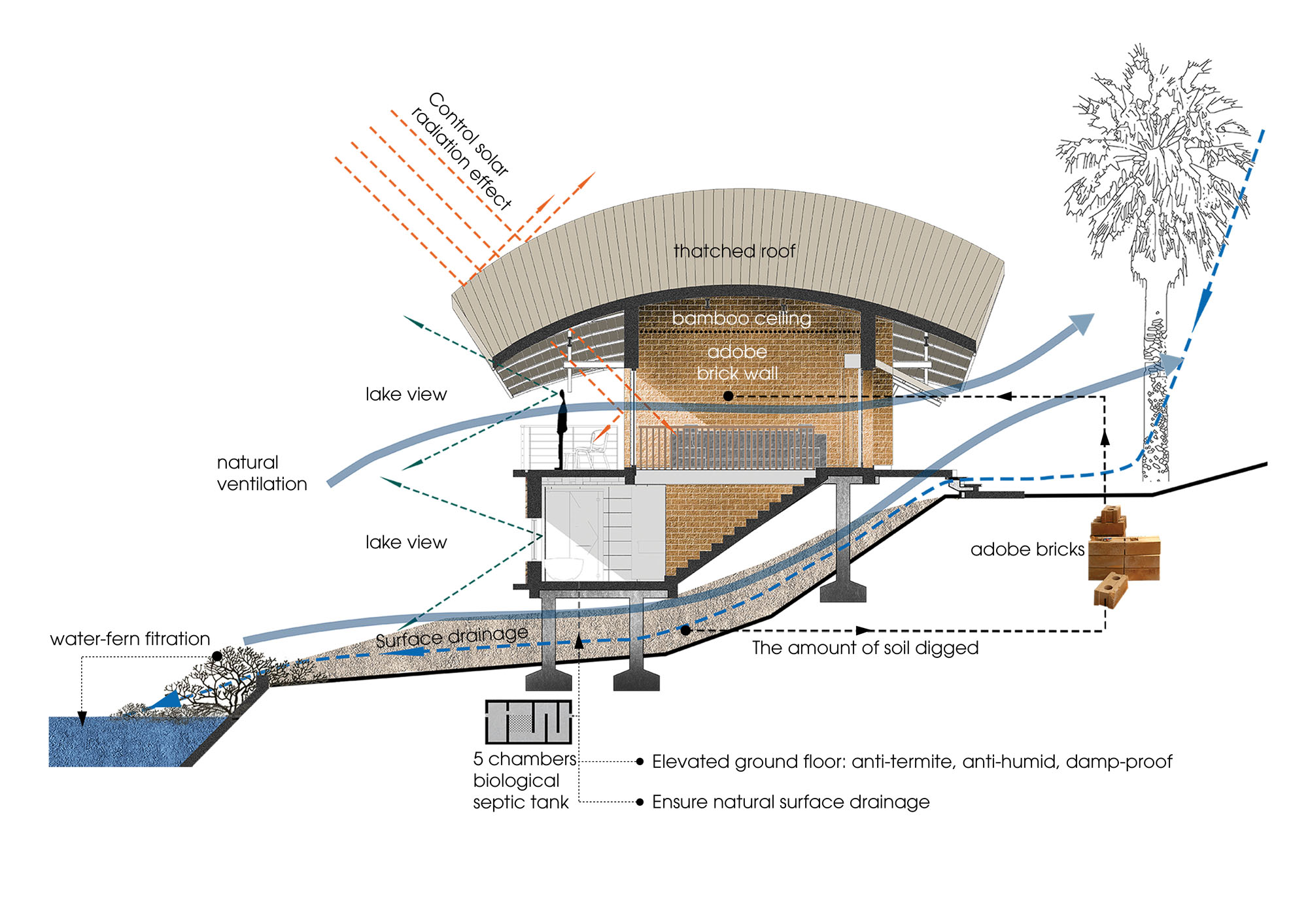 〈ジャックフルーツ・ビレッジ（Jackfruit Village）〉1 + 1＞2アーキテクツ（1+1>2 Architects）