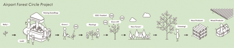 「Airport Forest Circle Project」