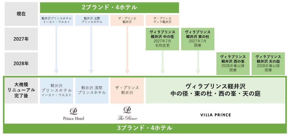 プリンスグランドリゾート軽井沢の新たなブランド・ホテル構成
