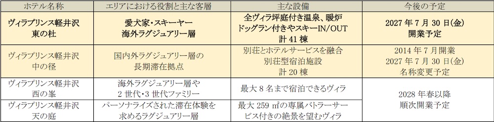 ヴィラプリンス軽井沢 各エリアの特徴